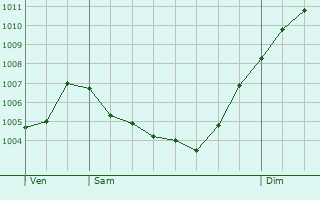 Graphe de la pression atmosphrique prvue pour Sria