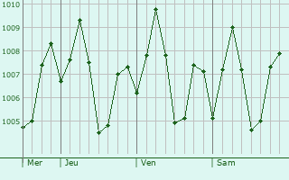 Graphe de la pression atmosphrique prvue pour Sanquelim