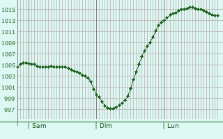Graphe de la pression atmosphrique prvue pour Huntingdon