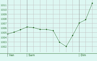 Graphe de la pression atmosphrique prvue pour Champrenault