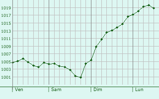 Graphe de la pression atmosphrique prvue pour Savigny-en-Sancerre