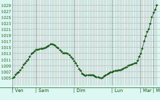 Graphe de la pression atmosphrique prvue pour Bremerhaven