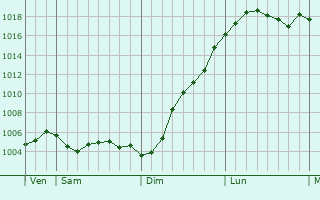 Graphe de la pression atmosphrique prvue pour Vlaardingen