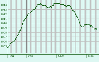 Graphe de la pression atmosphrique prvue pour Sarceaux