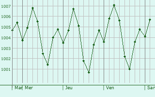 Graphe de la pression atmosphrique prvue pour Tarana