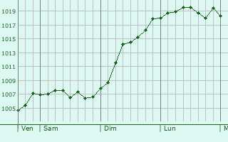 Graphe de la pression atmosphrique prvue pour Bouligny