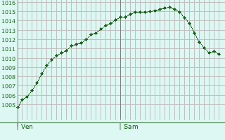 Graphe de la pression atmosphrique prvue pour Tervuren