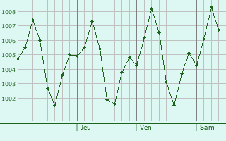 Graphe de la pression atmosphrique prvue pour Kannad