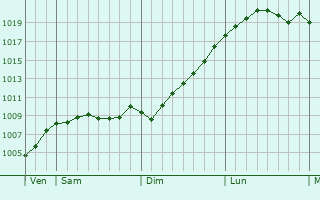 Graphe de la pression atmosphrique prvue pour Oyten