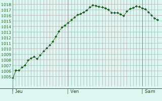 Graphe de la pression atmosphrique prvue pour Vivans