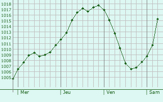 Graphe de la pression atmosphrique prvue pour Frohburg