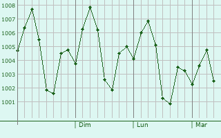 Graphe de la pression atmosphrique prvue pour Dongargaon