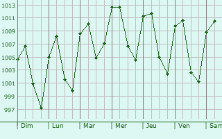 Graphe de la pression atmosphrique prvue pour Tizayuca