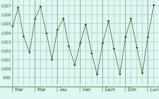 Graphe de la pression atmosphrique prvue pour Jikamshi