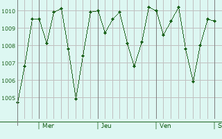 Graphe de la pression atmosphrique prvue pour Samayac