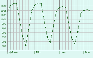Graphe de la pression atmosphrique prvue pour Lijiang