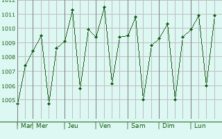 Graphe de la pression atmosphrique prvue pour Minante Segundo