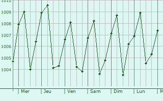 Graphe de la pression atmosphrique prvue pour Senmonourom