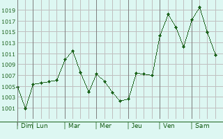 Graphe de la pression atmosphrique prvue pour Kalispell