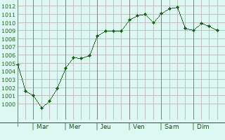 Graphe de la pression atmosphrique prvue pour Bernes-sur-Oise