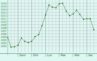 Graphe de la pression atmosphrique prvue pour Aspen Hill