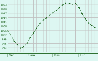 Graphe de la pression atmosphrique prvue pour Pankovka
