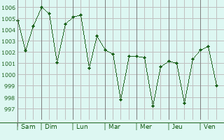 Graphe de la pression atmosphrique prvue pour Tirodi
