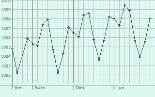 Graphe de la pression atmosphrique prvue pour Ataq