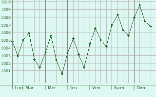 Graphe de la pression atmosphrique prvue pour Bang Bua Thong