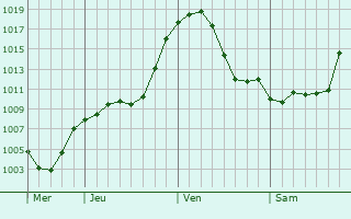 Graphe de la pression atmosphrique prvue pour Clusone