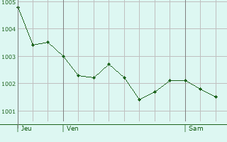 Graphe de la pression atmosphrique prvue pour Lantheuil