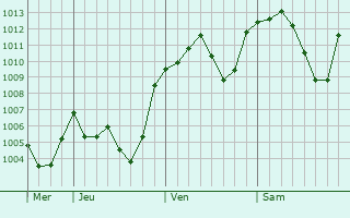 Graphe de la pression atmosphrique prvue pour Tavas