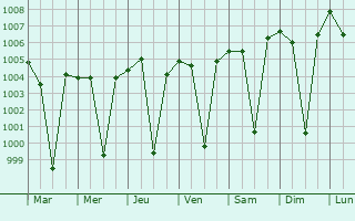 Graphe de la pression atmosphrique prvue pour Ilkal