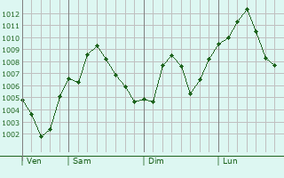 Graphe de la pression atmosphrique prvue pour Okmulgee
