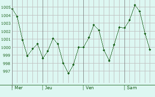 Graphe de la pression atmosphrique prvue pour Kot Samaba