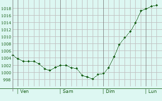 Graphe de la pression atmosphrique prvue pour Banvou