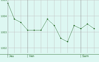 Graphe de la pression atmosphrique prvue pour Valdampierre