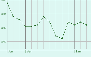 Graphe de la pression atmosphrique prvue pour Le Mesnil-Thribus