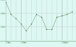Graphe de la pression atmosphrique prvue pour Vauchelles