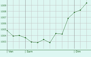 Graphe de la pression atmosphrique prvue pour Moncada