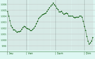Graphe de la pression atmosphrique prvue pour Fakenham