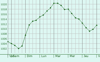 Graphe de la pression atmosphrique prvue pour Montigny-sur-Crcy