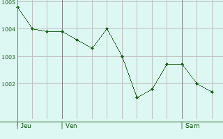 Graphe de la pression atmosphrique prvue pour Conlie