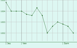 Graphe de la pression atmosphrique prvue pour Dehault