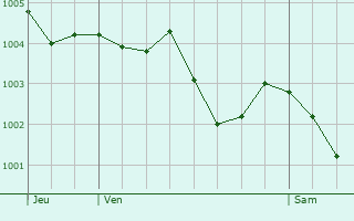 Graphe de la pression atmosphrique prvue pour Saint-Ouen-en-Belin