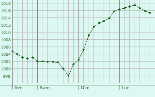 Graphe de la pression atmosphrique prvue pour Dadonville