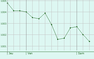 Graphe de la pression atmosphrique prvue pour Blandouet
