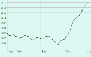 Graphe de la pression atmosphrique prvue pour Avrechy