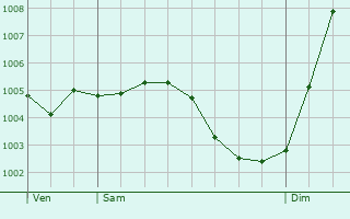 Graphe de la pression atmosphrique prvue pour Fontaine-en-Dormois