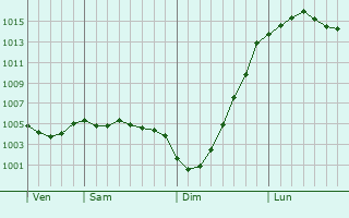 Graphe de la pression atmosphrique prvue pour Atherstone